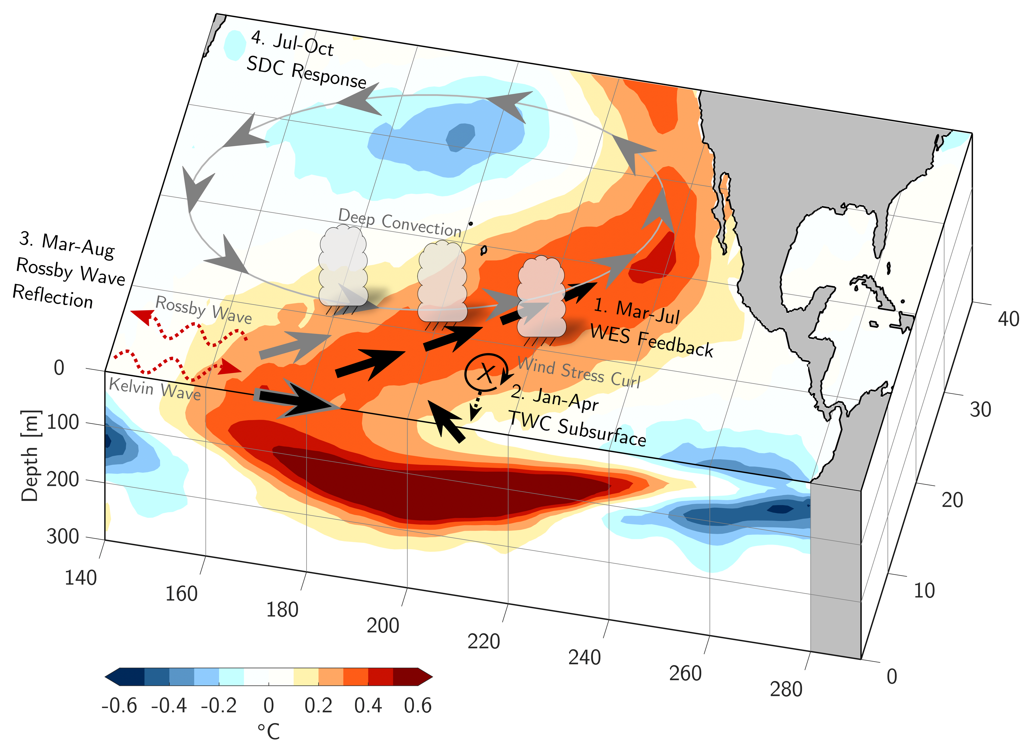 Meridional Modes and their indices