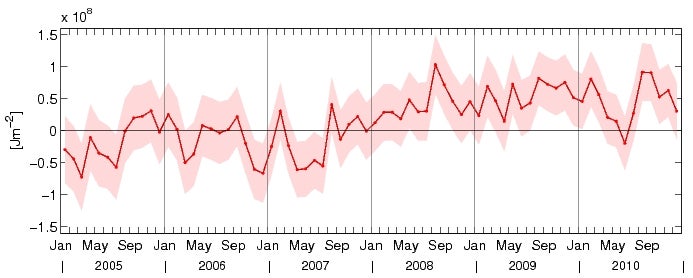 Ocean heat content for 10-1500m depth based on Argo