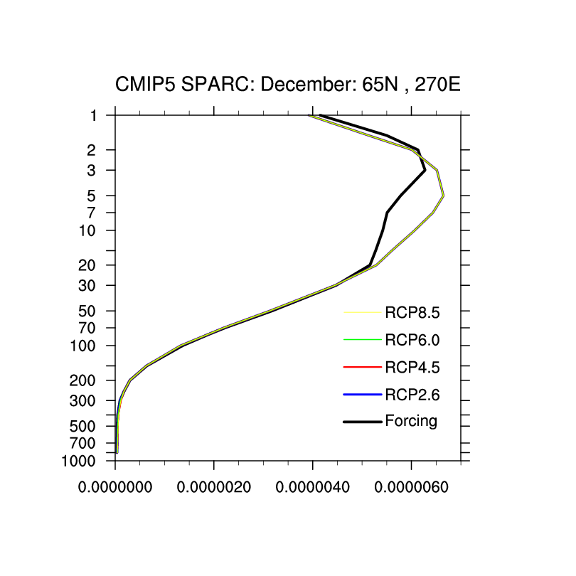 Stratospheric & Tropospheric Ozone: ACC/SPARC (Atmospheric Chemistry and Climate / Stratospheric Processes and their Role in Climate)