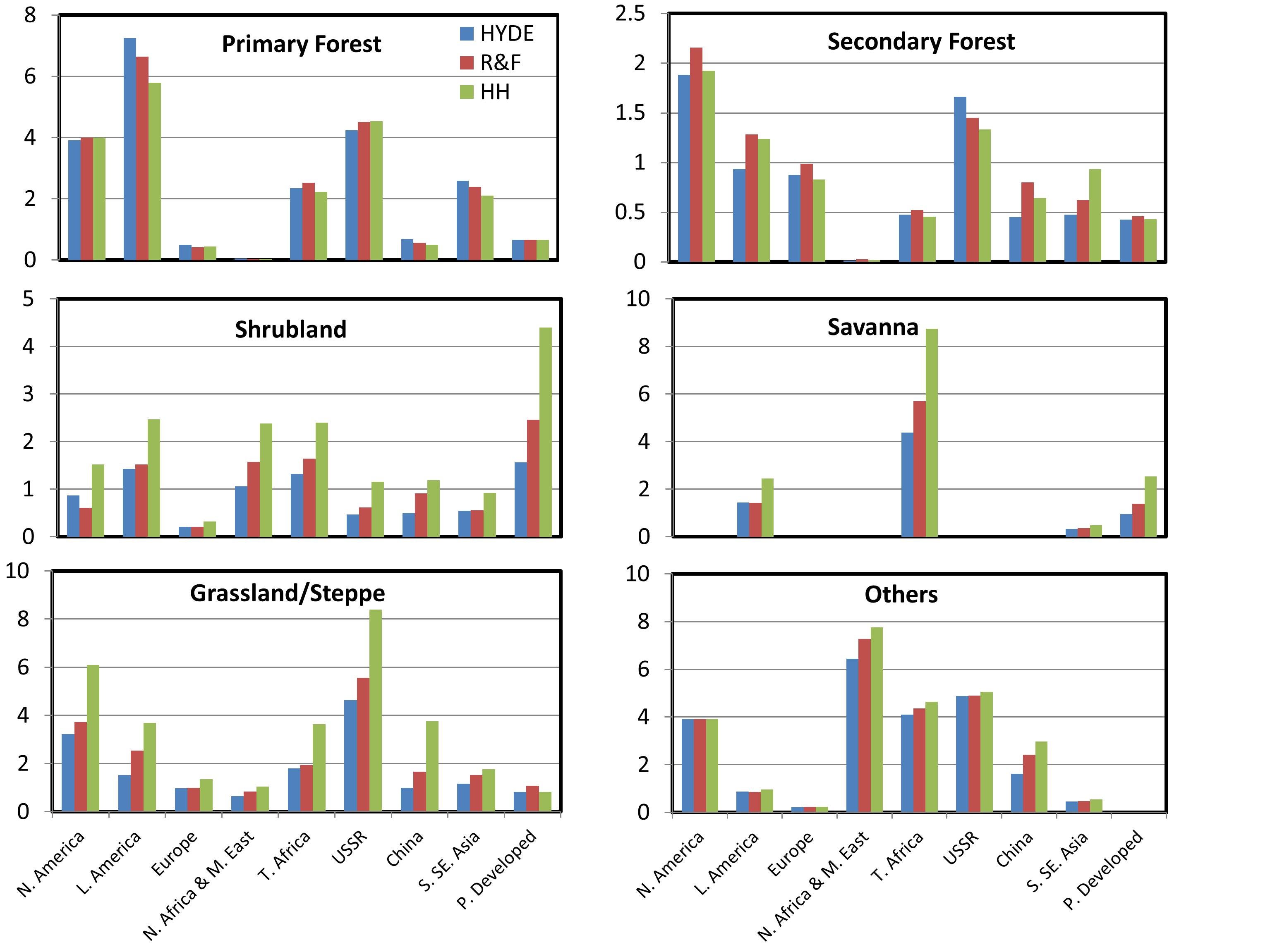 Historical land-cover changes and land-use conversions global data set by Meiyappan and Jain