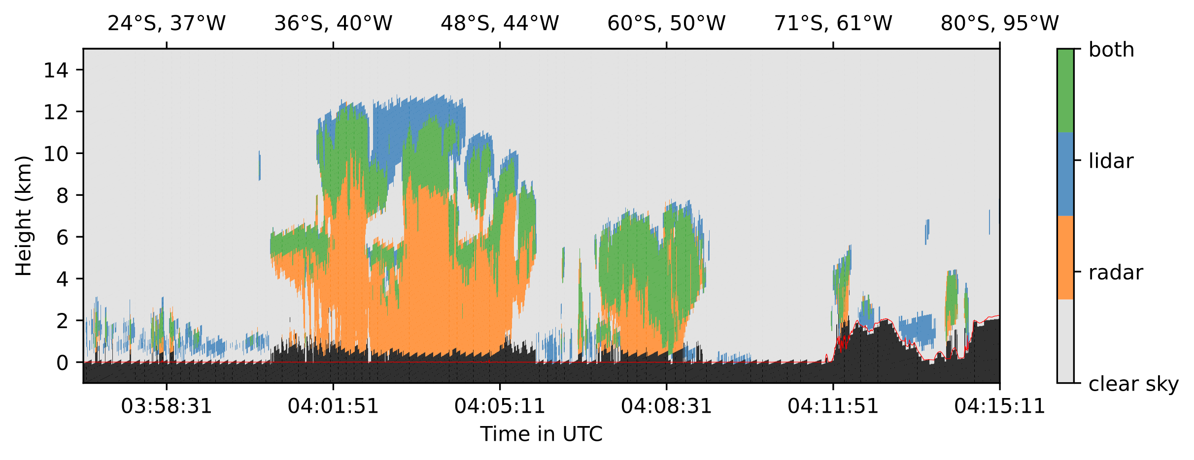 ) Example of CloudSat and CALIPSO cloud mask along a single orbit. (contributed by Leah Bertrand)