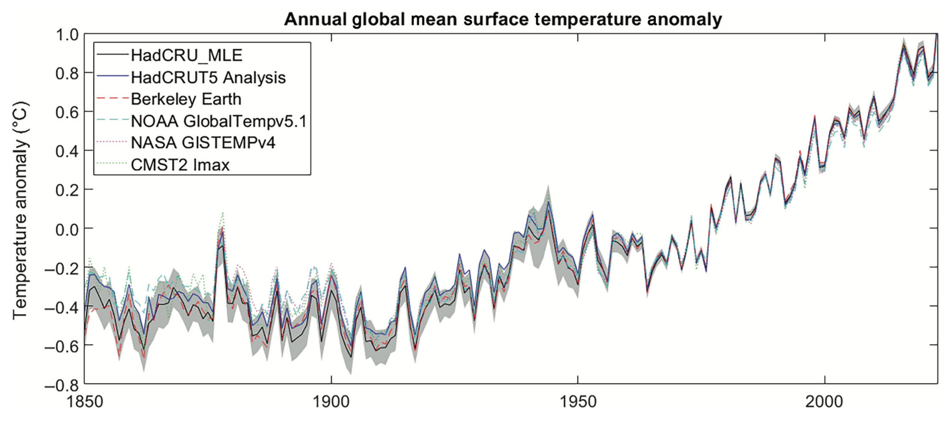 HadCRUT5_MLE annual mean global temperature anomaly