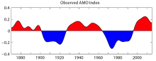 Atlantic Multi-decadal Oscillation (AMO)