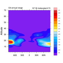 Stratospheric Ozone: Vertically Resolved, zonal mean based on BDBP