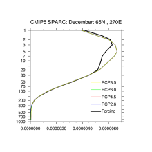 Stratospheric & Tropospheric Ozone: ACC/SPARC (Atmospheric Chemistry and Climate / Stratospheric Processes and their Role in Climate)