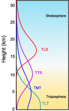 MSU/AMSU Atmospheric Temperature Climate Data Record, Remote Sensing Systems (RSS)