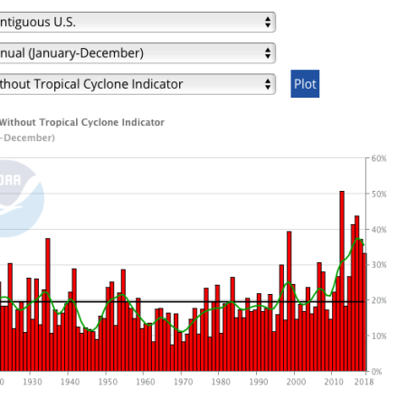 CEI timeseries for CONUS