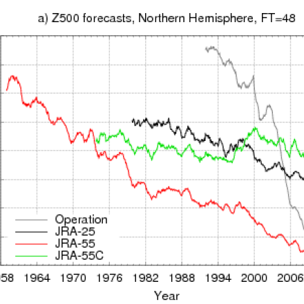 Time series of the RMSE of 2-day forecasts of geopotential height at 500 hPa verified against the corresponding analysis for the NH (20°N−90°N)