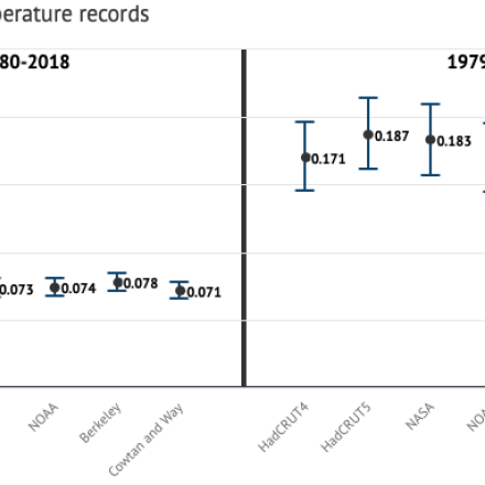 Trend comparison in various global surface temperature datasets (from Zeke Hausfather/ Carbon Brief)