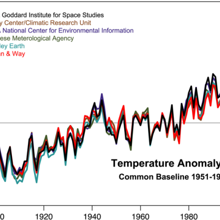 (Source: Figure 1 of Lenssen et al. 2019)