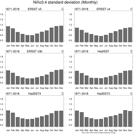 standard deviation of Nino 3.4 index (contributed by A Phillips using NCAR Climate Variability Diagnostics Package)