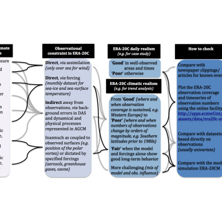 ERA-20C Guidance Path Diagram for selected Essential Climate Variables