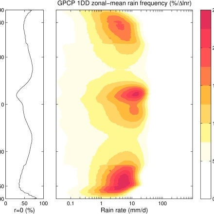 GPCP (Daily): Global Precipitation Climatology Project