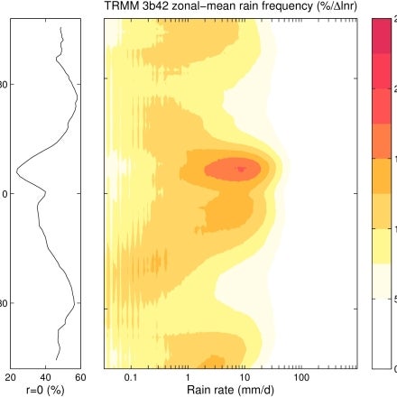 TRMM zonal-mean rain frequency (contributed by A. Pendergrass)