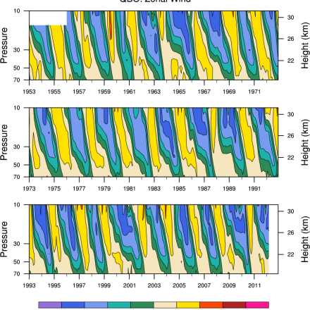 Climate Data Guide Image: QBO