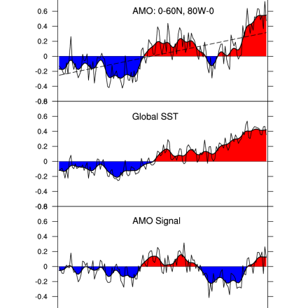 AMO index based on Trenberth and Shea (2006) and HadISST