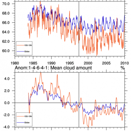 ISCCP derived mean cloud amount (%) for the globe (blue) and 15S-15N (red).