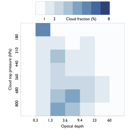 ISCCP Joint Histogram