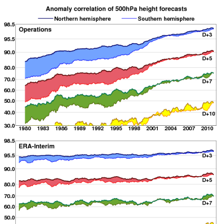 Climate Data Guide Image: ERA-Interim