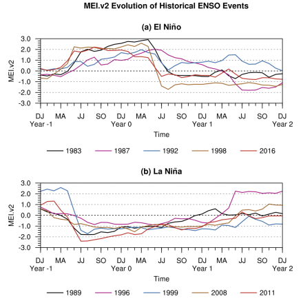 ENSO event evolution