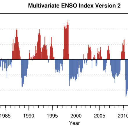 Multivariate ENSO Index