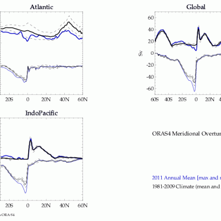 ORAS4: ECMWF Ocean Reanalysis and derived ocean heat content