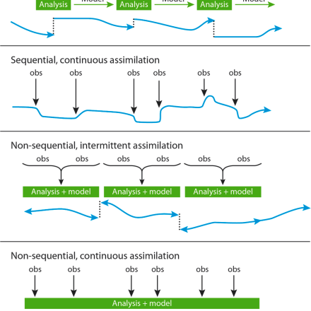 Simplistic Overview of Reanalysis Data Assimilation Methods