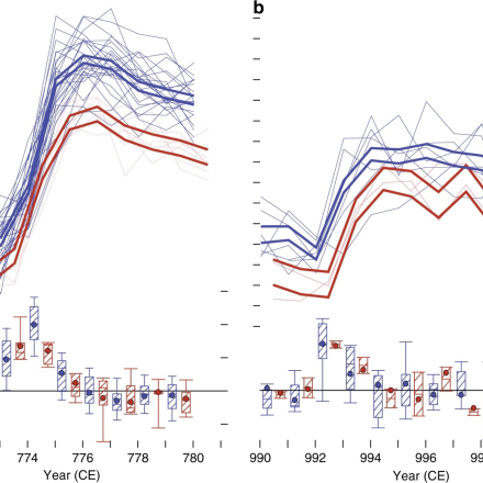 The accuracy of the tree-ring calendar has been independently confirmed by globally-coherent signatures of cosmogenic radiocarbon events in CE 774 and 993. 