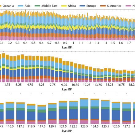 Global and regional temporal coverage of records in SISALv2