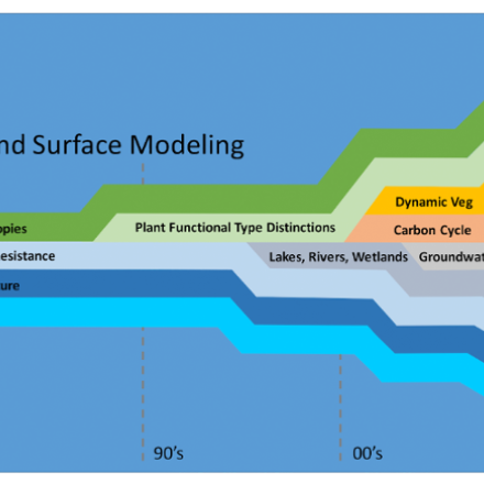 Schematic of increasing complexity and process representation among LSMs over recent decades. Adapted from Fisher and Koven (2020). (contributed by Corey Lesk and Justin Mankin)