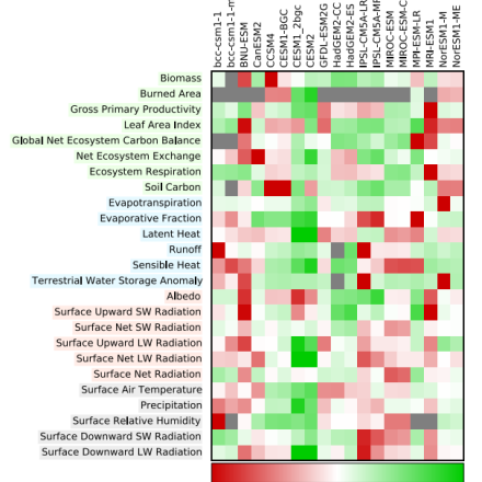 graph Simulation performance of 19 Earth system models (credit: Justin Makin and Corey Lesk)