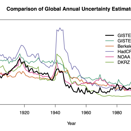 Global annual mean temperature anomaly 95% confidence intervals among major products